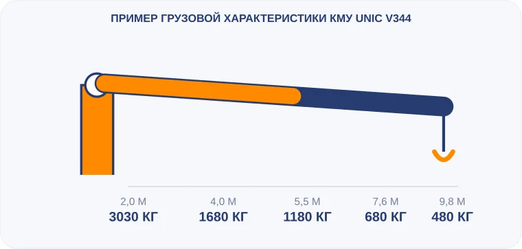 Схема вылета стрелы манипулятора