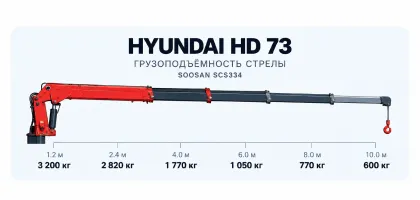 Грузовая диаграмма крана Hyundai HD 73