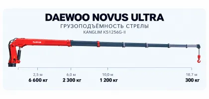 График грузоподъёмности крана Daewoo Novus ultra