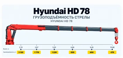 Грузовая диаграмма стрелы Hyundai HD 78