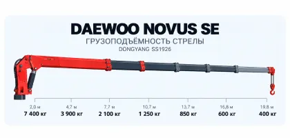 Инфографика грузоподъёмности крана Daewoo Novus SE