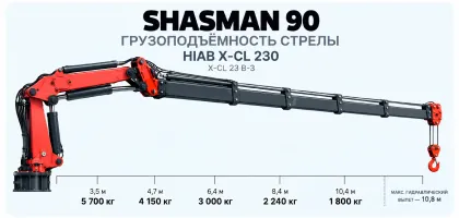 Инфографика грузоподъёмности крана SHASMAN 90