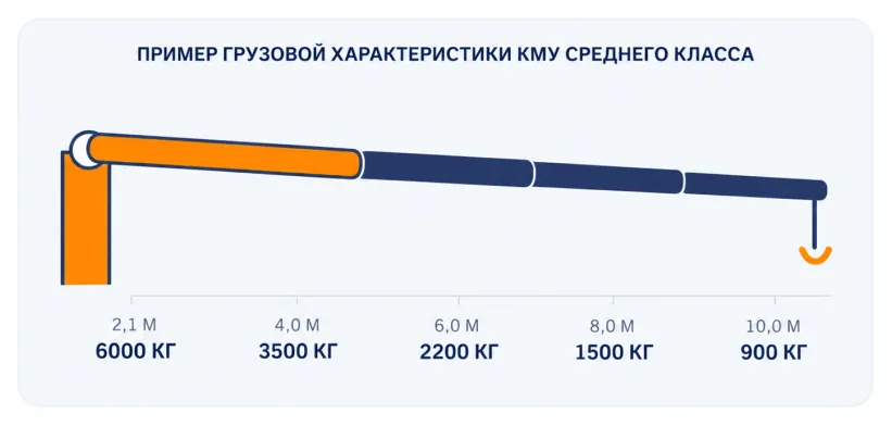 Схема вылета стрелы манипулятора