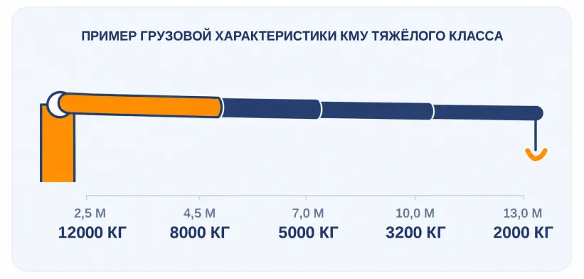 Схема вылета стрелы манипулятора