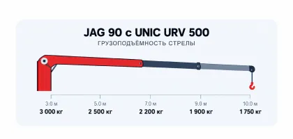 Техническая схема вылета стрелы JAG 90